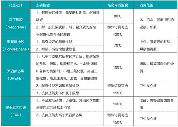 化工污水流量計襯里材料選型表